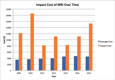 the villages mri scan cost|The Villages, FL MRI Cost Average .
